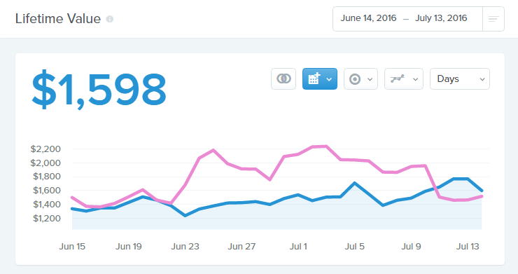 Reducción del valor de vida útil de los sitios web de afiliación