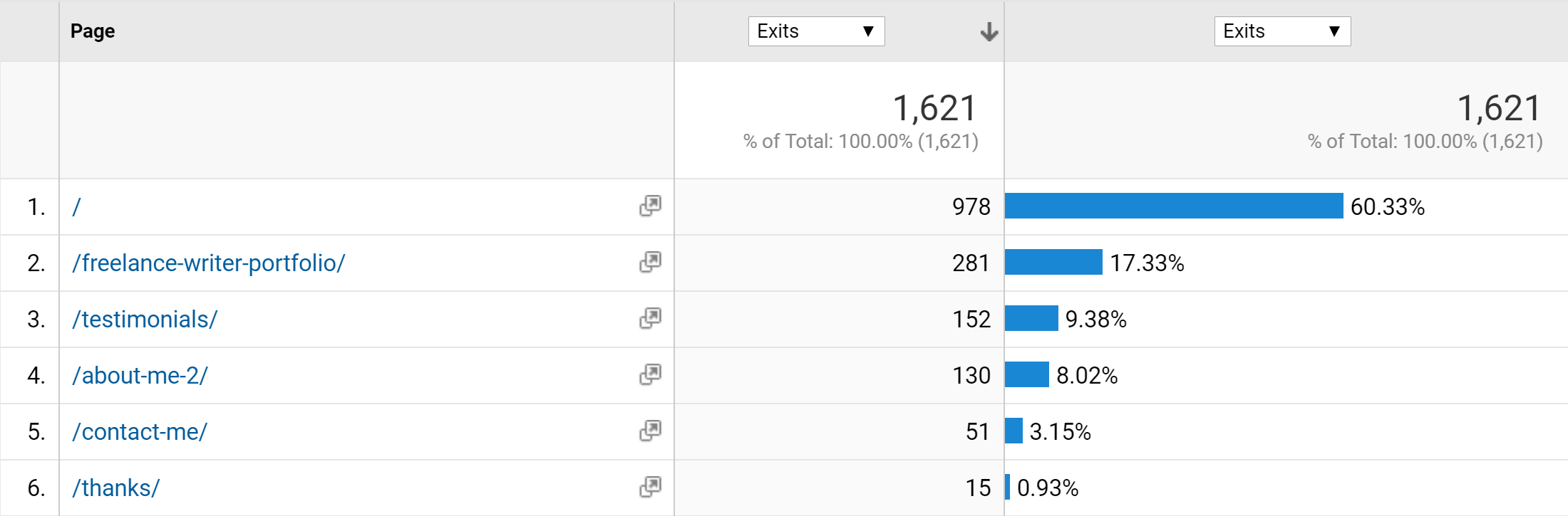 Google Analytics Exit Pages