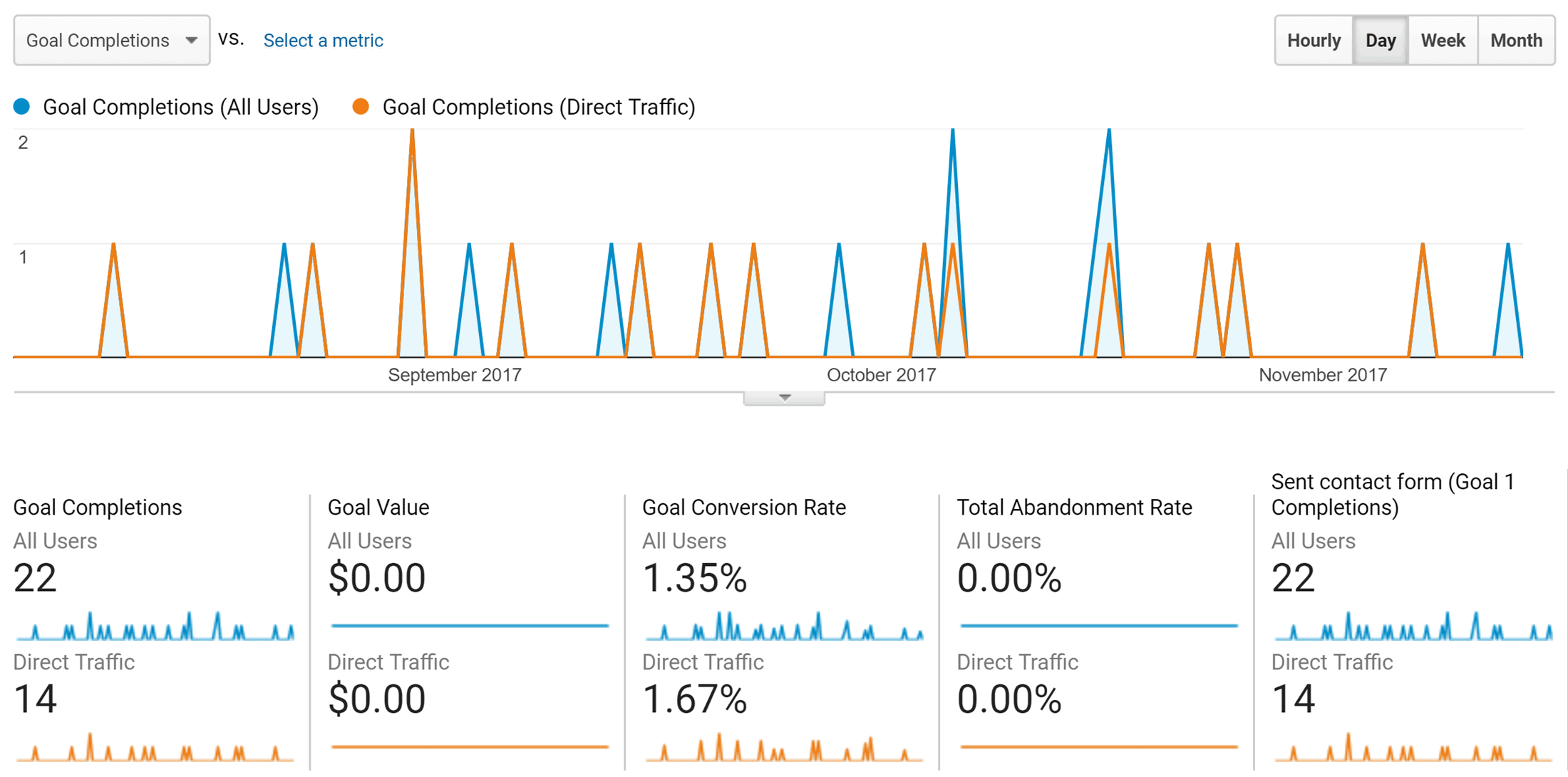 Google Analytics Goals