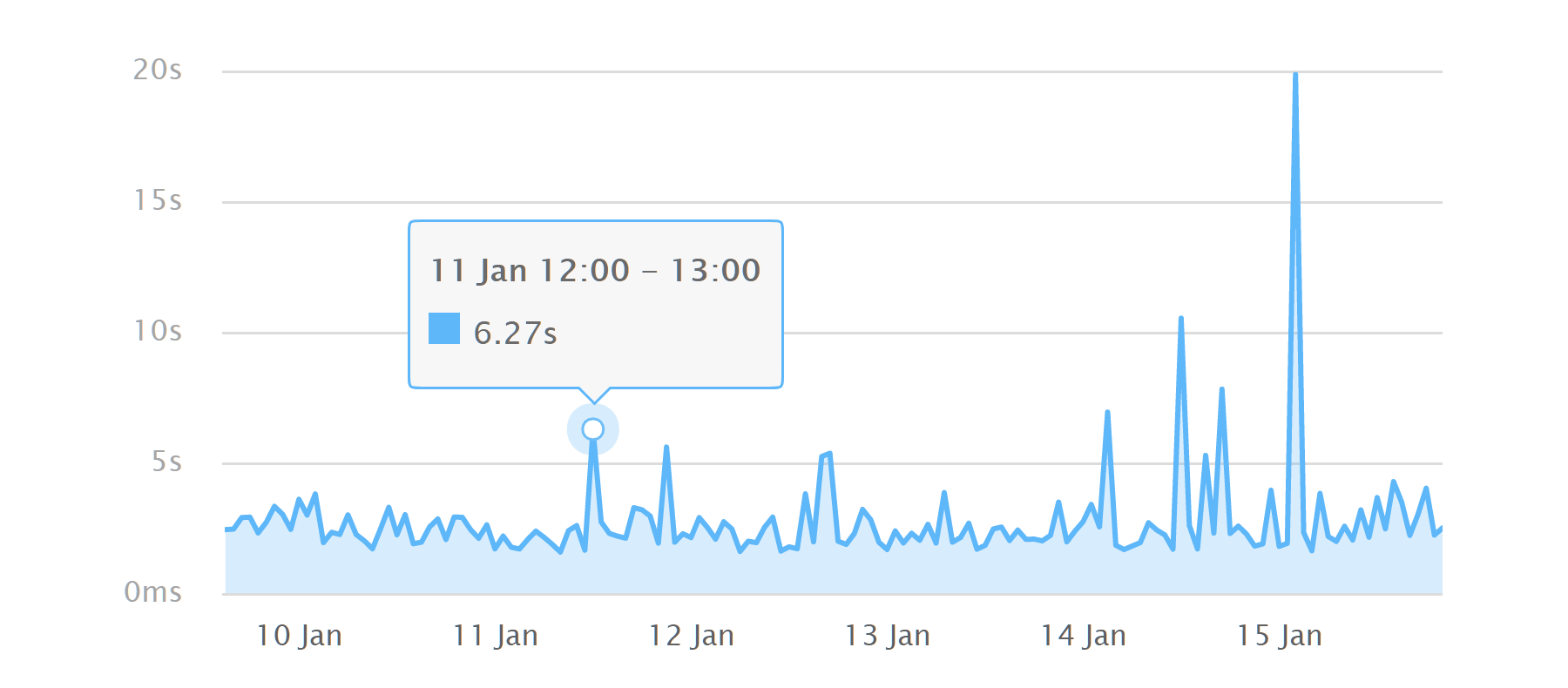 Page Load Times from Pingdom