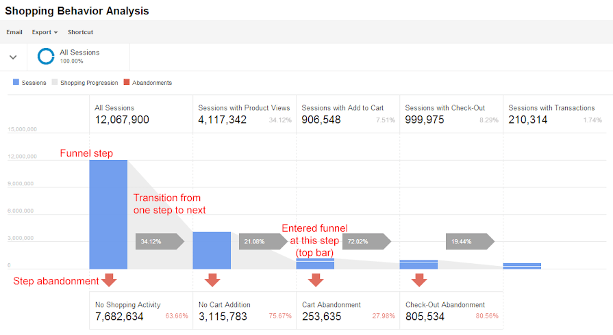 Sesiones de Google Analytics con transacciones 