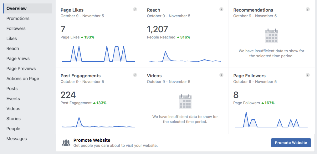 Facebook page metrics.