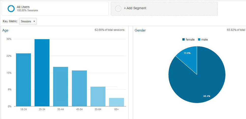 Analyzing your website's demographics using Google Analytics.