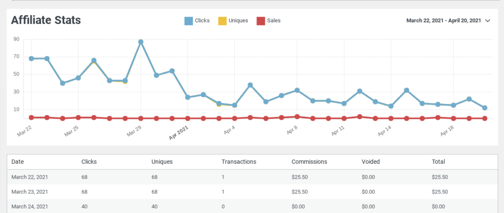 The Easy Affiliate reporting interface