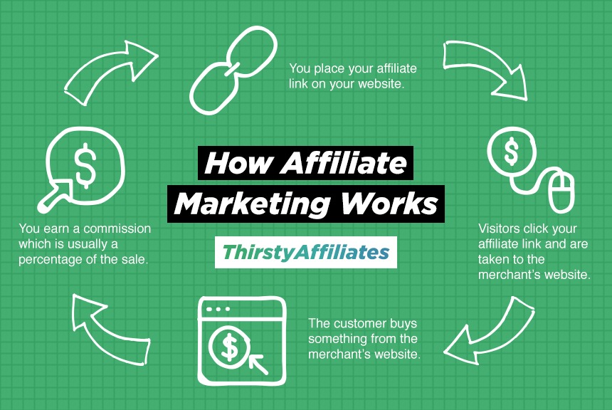 How affiliate marketing works diagram ThirstyAffiliates