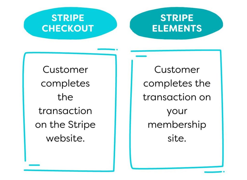 Comparação de Stripe Elements e Stripe Checkout