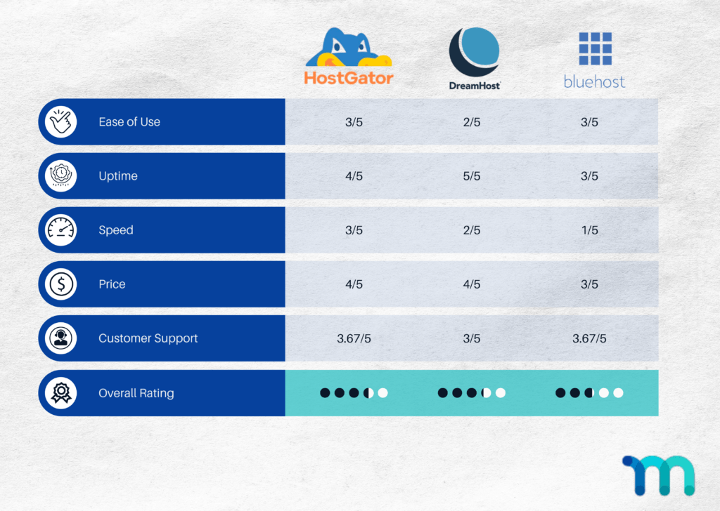 hosting comparison chart for HostGator, DreamHost, and Bluehost
