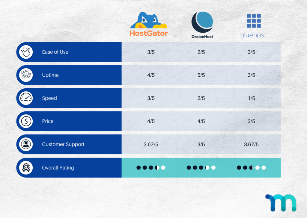 Tableau comparatif des hébergements HostGator, DreamHost et Bluehost