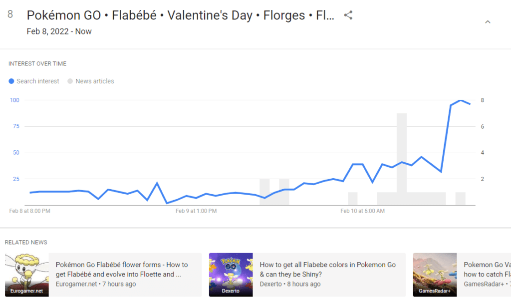 Pokémon and Valentine's Day are a top Google Trends result for trending topics in February