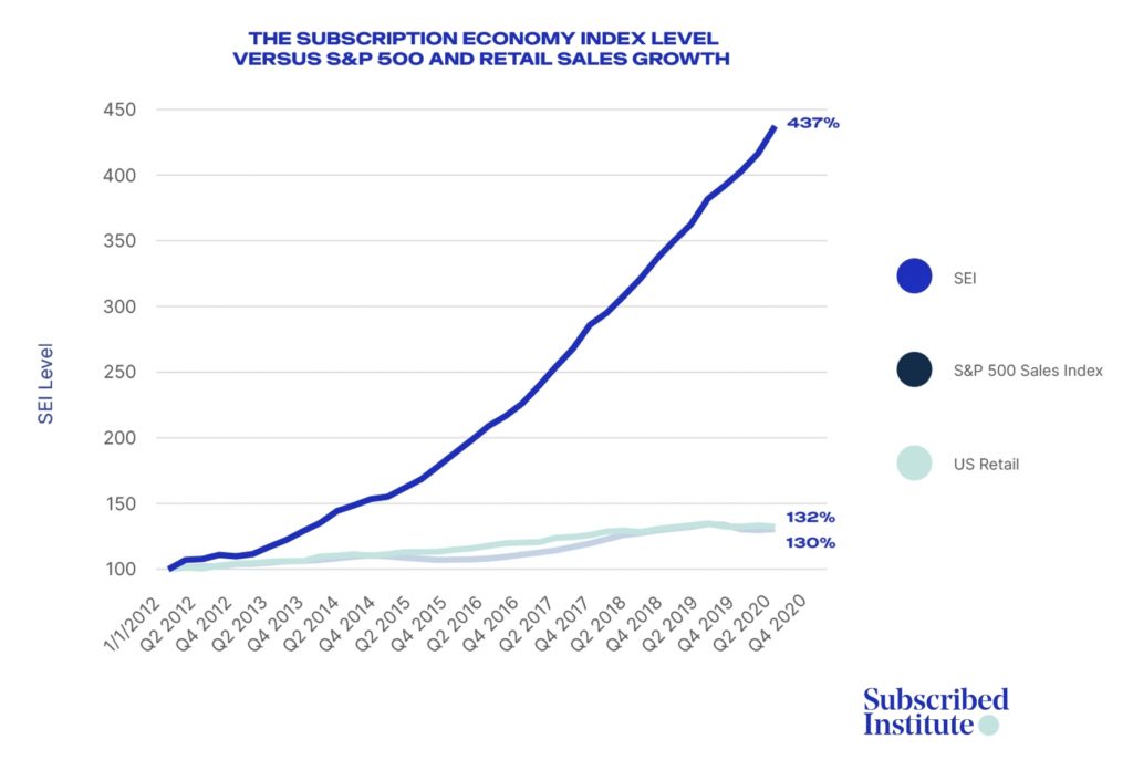 subscription economy index chart