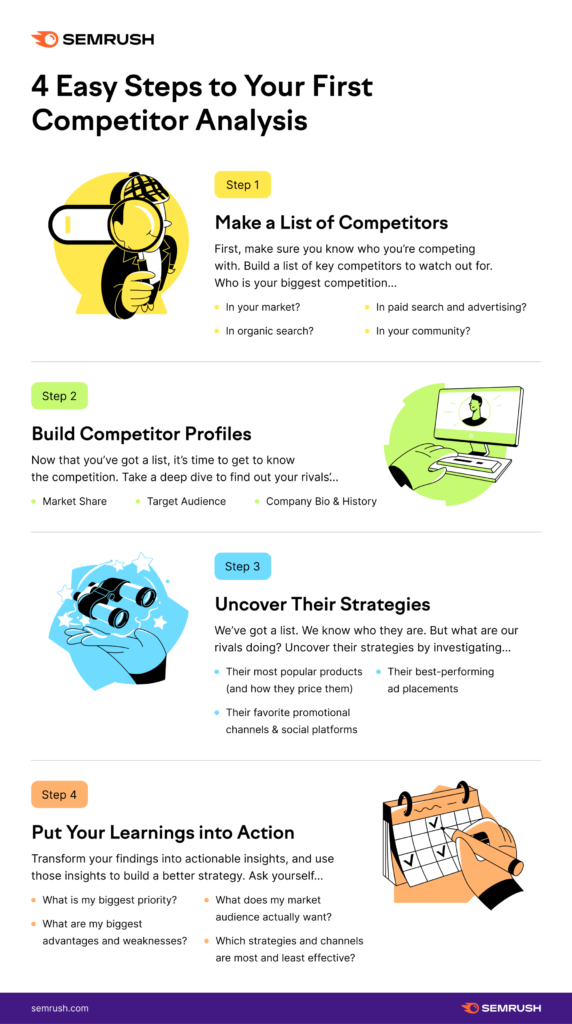 Semrush competitor research infographic