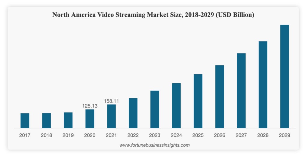 North America Video Streaming Market Size Increase from 2018-2029.
