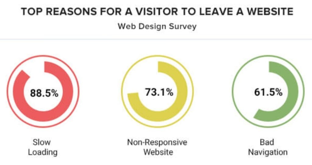 Reasons why website visitors leave