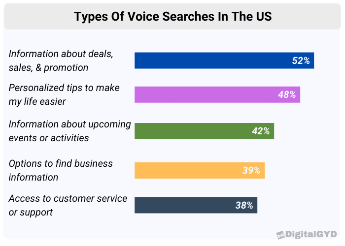 Types of voice search in the US