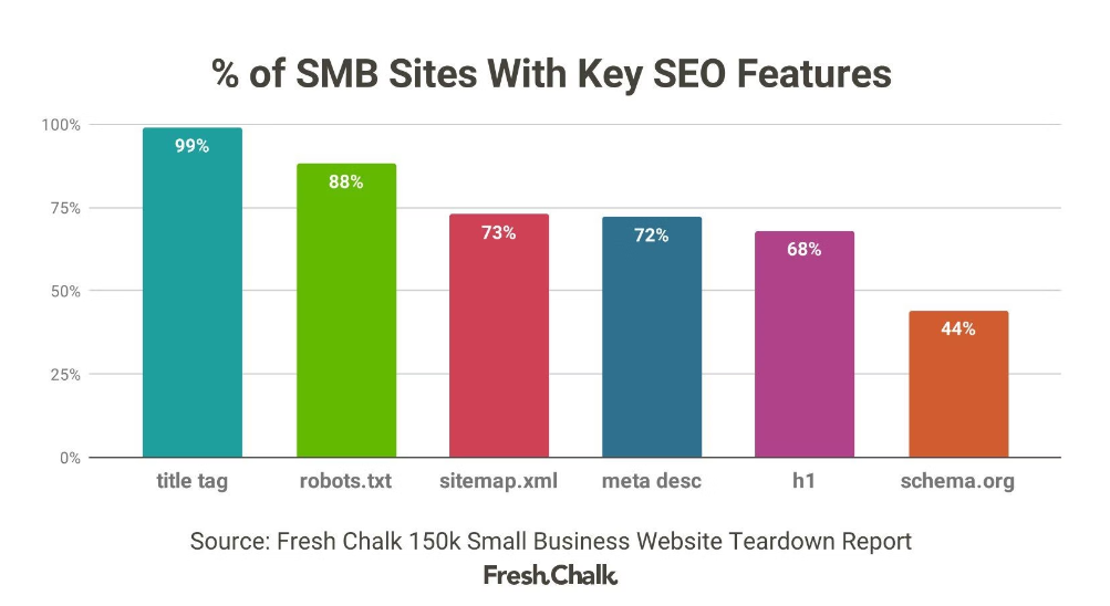 Fresh XChalk data on % of SMB sites with SEO features