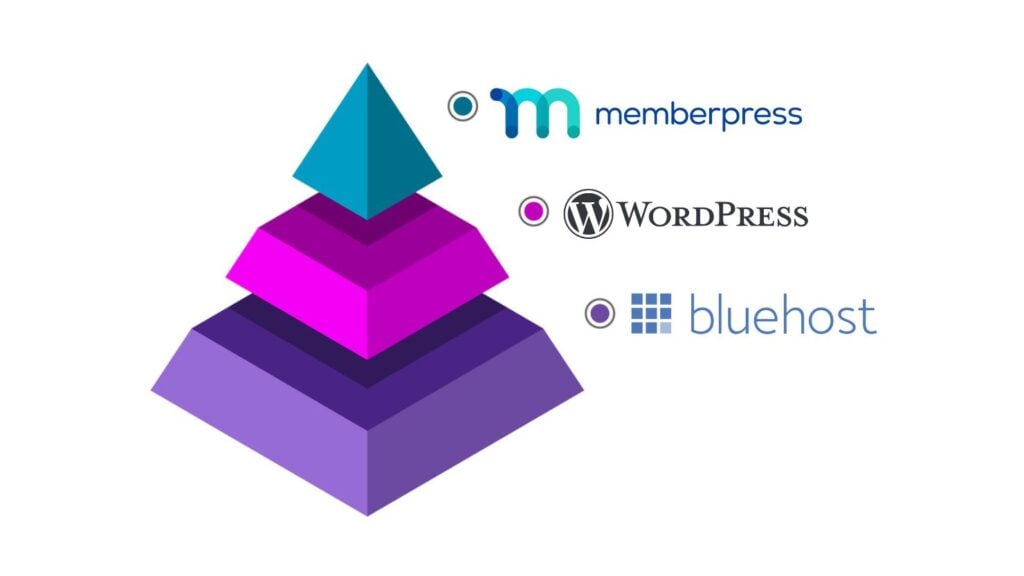 Bluehost, WordPress, MemberPress business tech stack