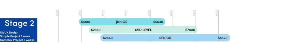 How much to charge for web design and build stage 2