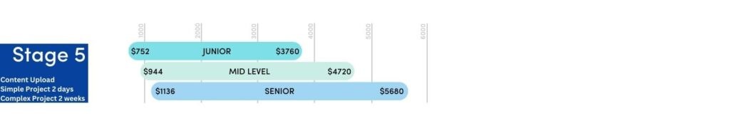 How much to charge for web design and build stage 5