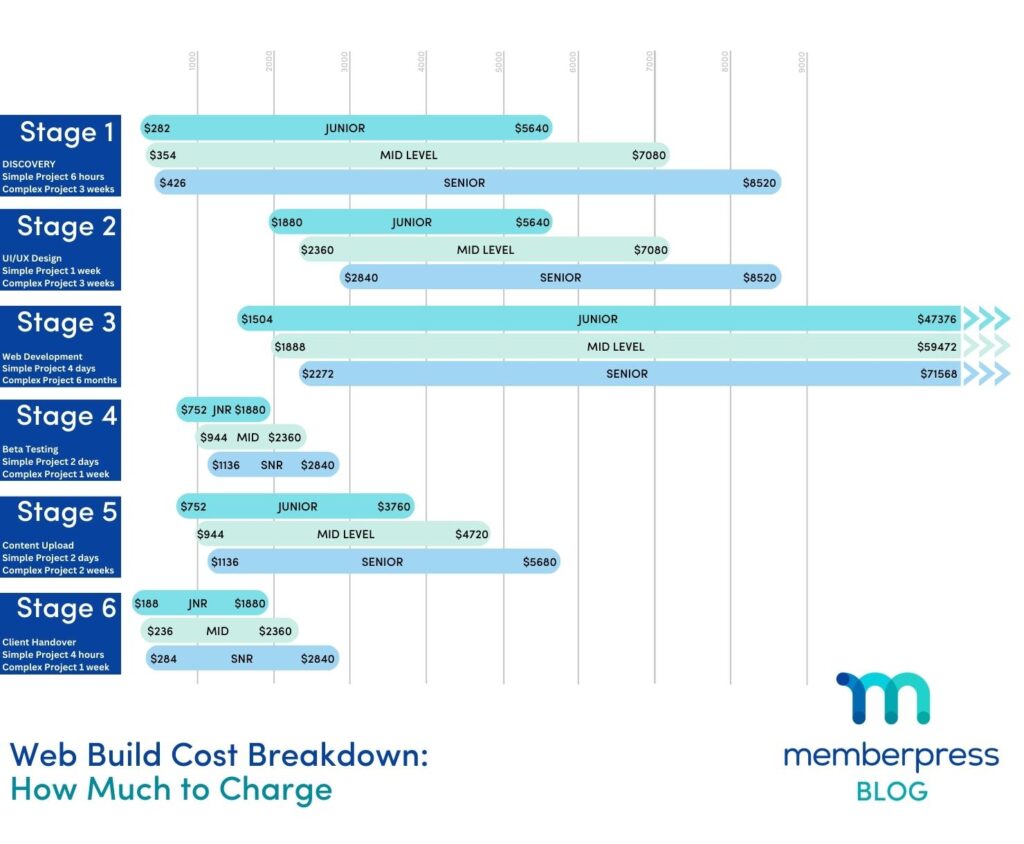 How much to charge for web design and maintenance graph total