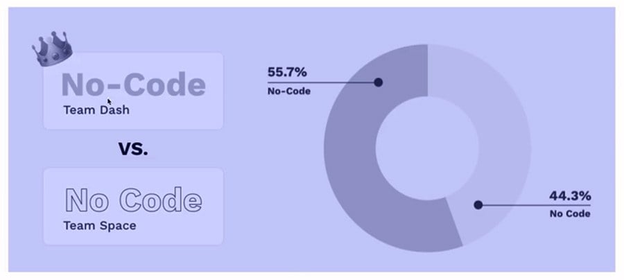 No-Code vs No Code survey image.