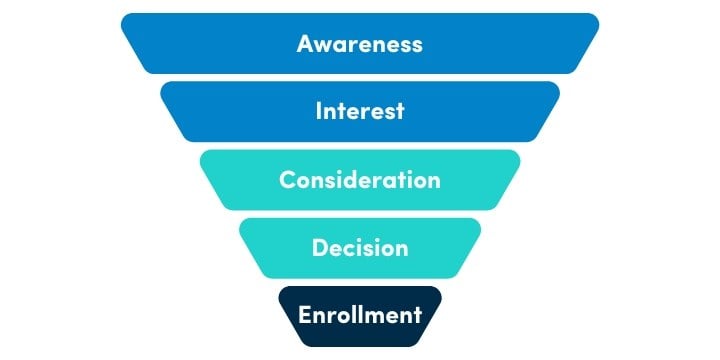 Sales Funnel Online Course