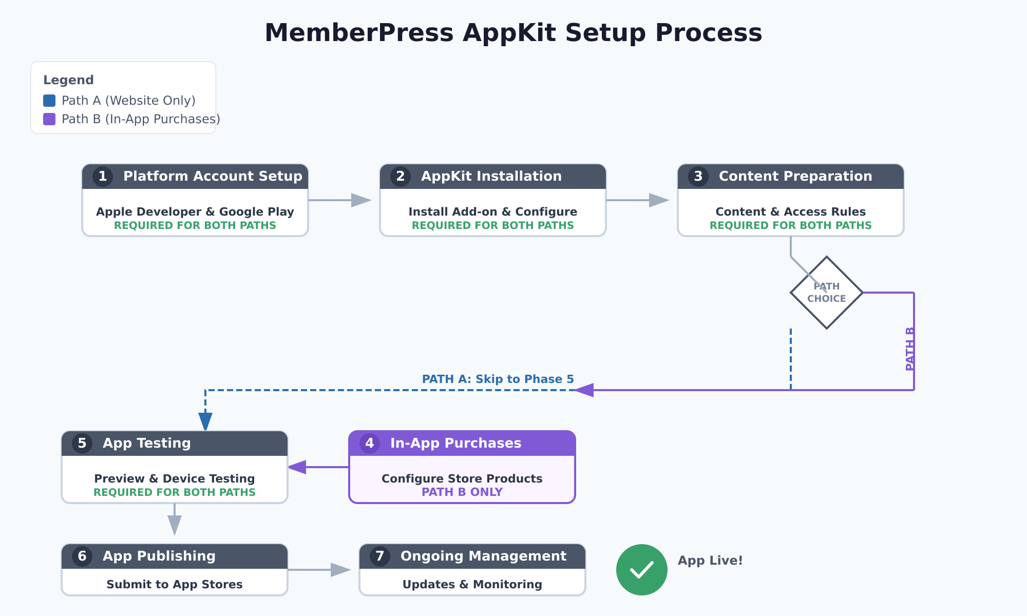 mpapp-phase-flowchart | MemberPress Visual flowchart showing the seven phases in sequence with Path A and Path B diverging at Phase 4