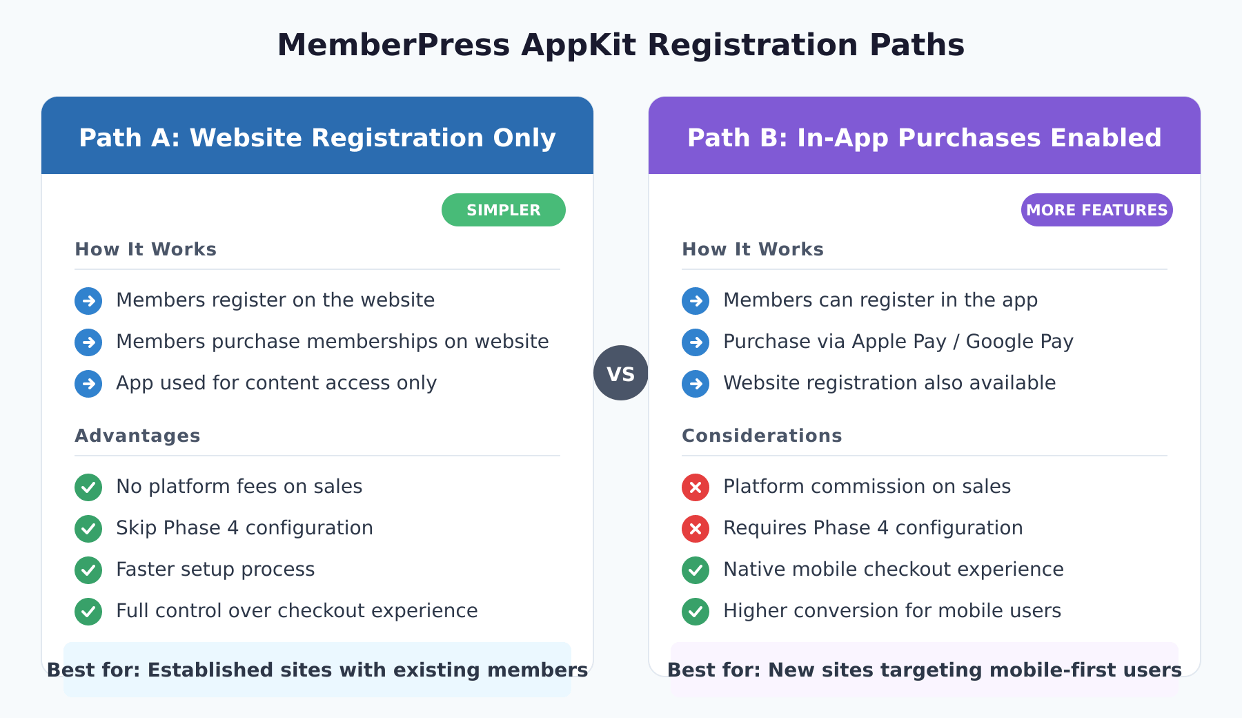 mpapp-registration-paths | MemberPress Diagram comparing Path A (website registration) and Path B (in-app purchases) side by side with key differences highlighted