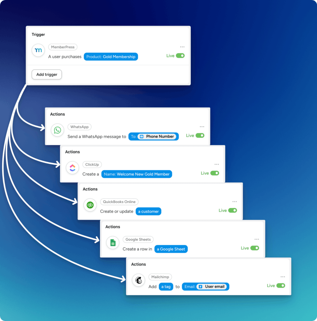 Workflow automation UI: a sequence of white cards labeled Trigger and Actions on a blue gradient, showing app icons (MemberPress, WhatsApp, QuickBooks Online, Google Sheets, Mailchimp) and sample fields like 'Product: Gold Membership'.