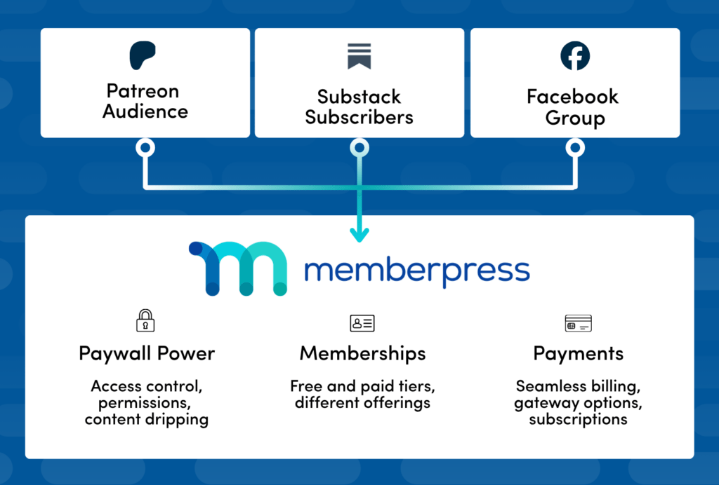 CineJourneys consolidation | MemberPress Diagram of three sources (Patreon Audience, Substack Subscribers, Facebook Group) feeding into the MemberPress system with three features: Paywall Power, Memberships, Payments.