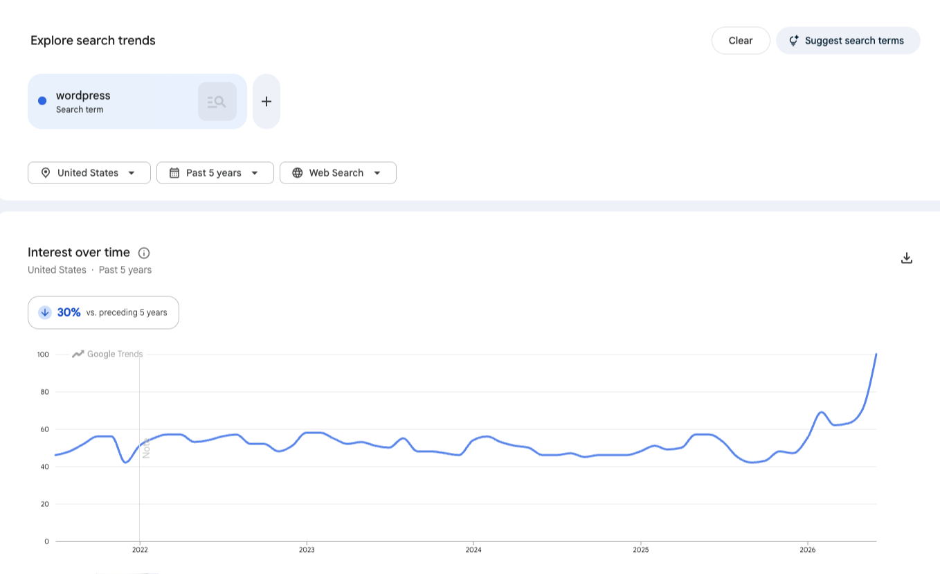 Google Trends chart of US search interest in "wordpress" over the past five years, flat for years and then spiking to a five-year high in 2026