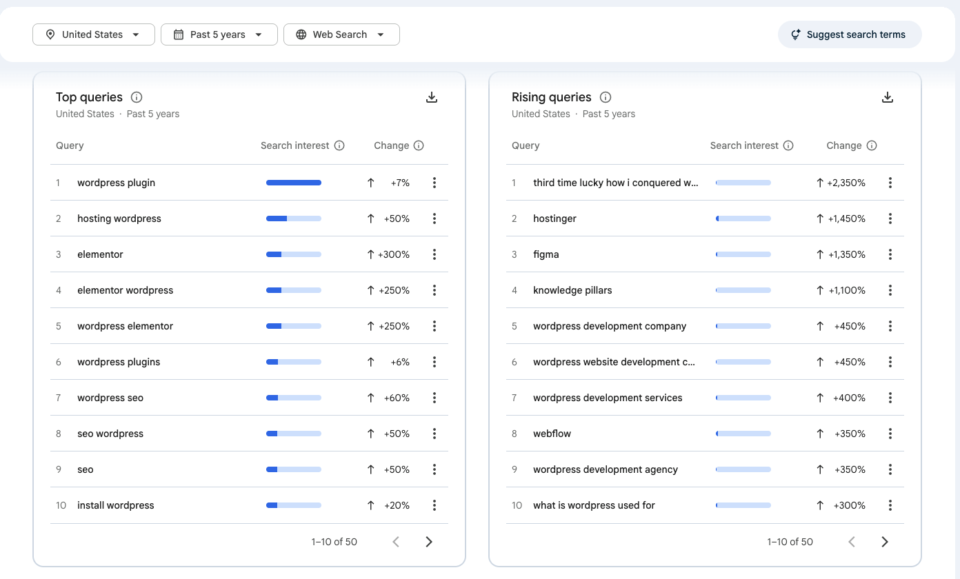 Google Trends rising queries for "wordpress": wordpress development company +450%, wordpress development services +400%, what is wordpress used for +300%