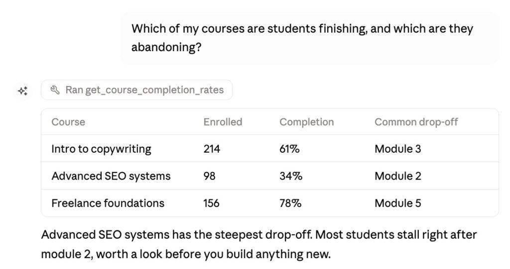 Screenshot of a Claude Desktop chat connected to MemberPress AI Foundation. A course creator asks which courses students are finishing versus abandoning. Claude runs the get_course_completion_rates MCP tool and returns a table comparing three courses by enrollment and completion rate, then flags that Advanced SEO Systems has the steepest drop-off, right after module 2.