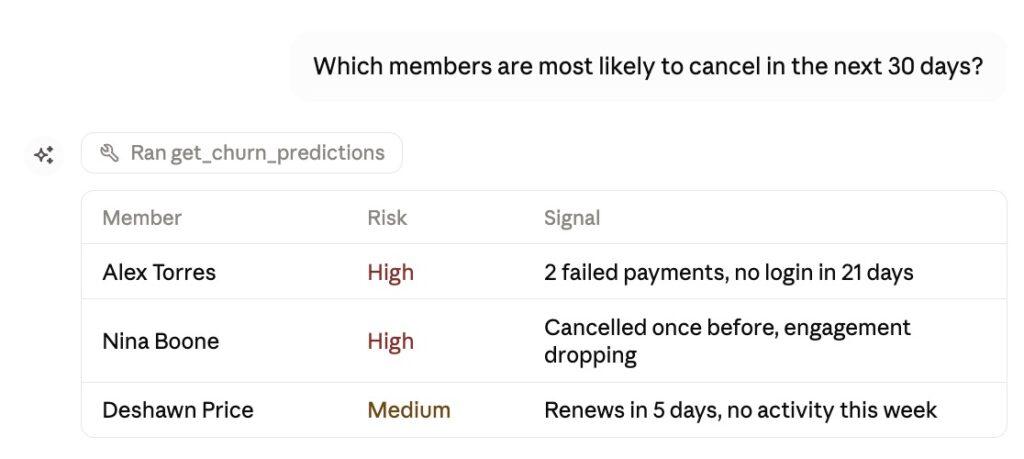 Screenshot of a Claude Desktop chat connected to MemberPress AI Foundation. A subscription business owner asks which members are most likely to cancel in the next 30 days. Claude runs the get_churn_predictions MCP tool and returns a table of three members with a risk level and the underlying signal, like failed payments or dropping engagement, behind each score.