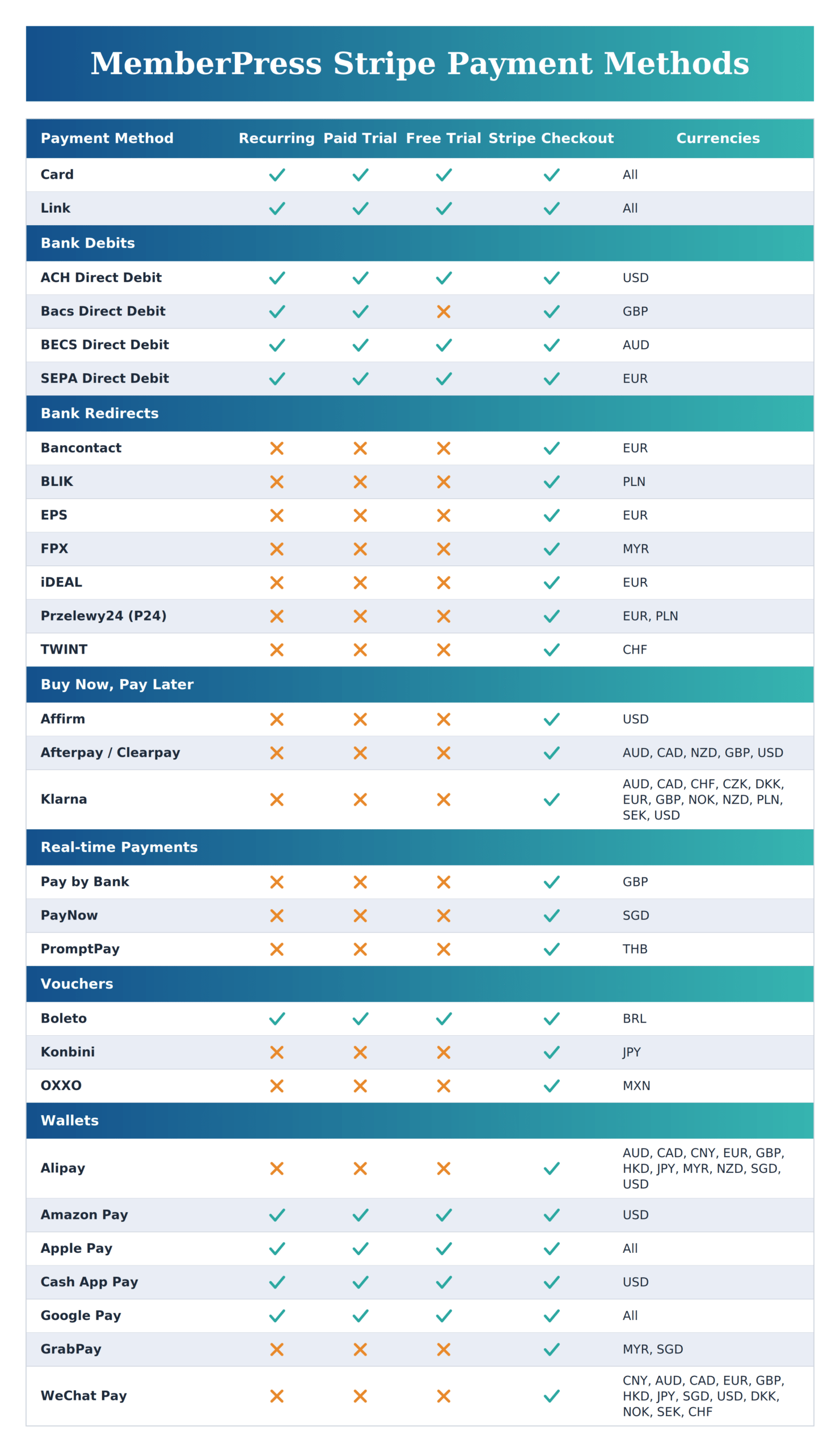 mepr-stripe-tabela-de-formas-de-pagamento | MemberPress MemberPress Stripe payment methods chart