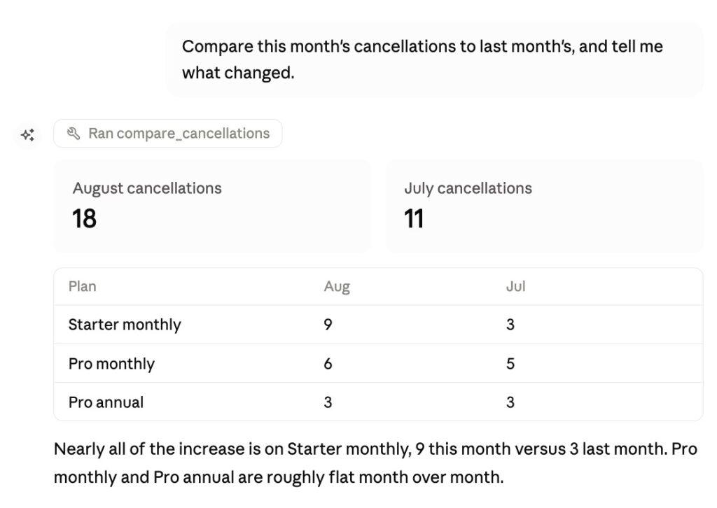 AI Foundation example month over month cancellations | MemberPress Screenshot of a Claude Desktop chat connected to MemberPress AI Foundation. The user asks Claude to compare this month's cancellations to last month's and explain what changed. Claude runs the compare_cancellations MCP tool and returns two summary numbers (18 in August versus 11 in July) and a plan-level breakdown, identifying Starter monthly as the source of the increase while the other plans stayed roughly flat.