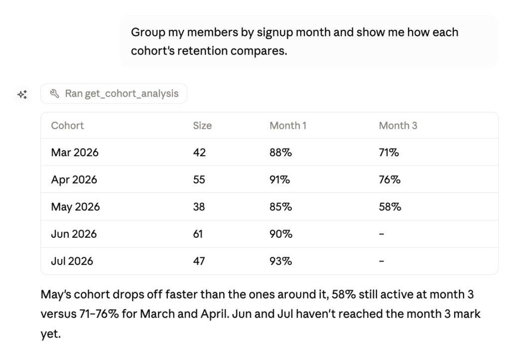 MemberPress AI Foundation cohort retention comparison in Claude Desktop | MemberPress UI text: Group members by signup month and compare retention by cohort across Month 1 and Month 3 (Mar–Jul 2026).