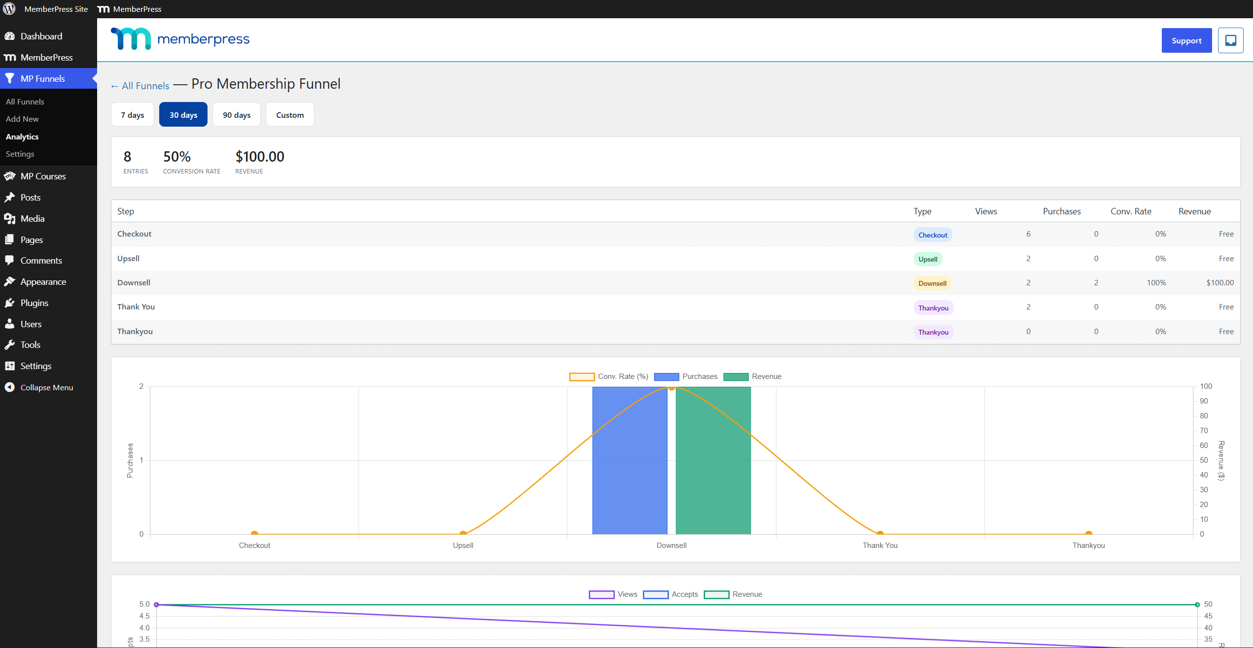 A single funnel's report with the step table and charts