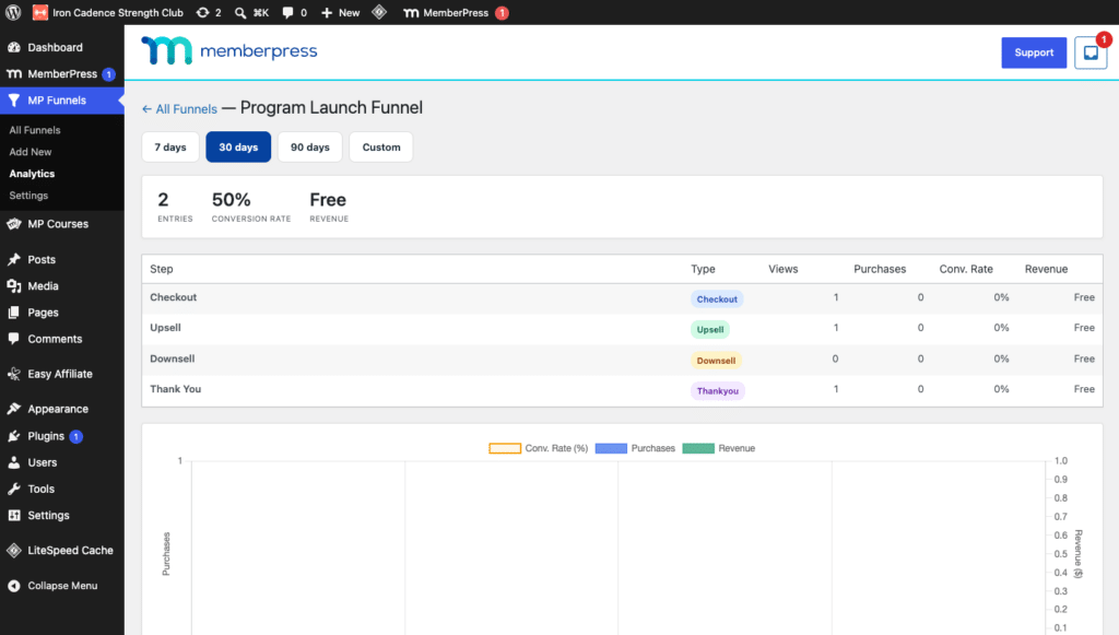 Admin dashboard for MemberPress showing the Program Launch Funnel with steps Checkout, Upsell, Downsell, Thank You; metrics: 2 entries, 50% conversion, Free revenue; left navigation visible.