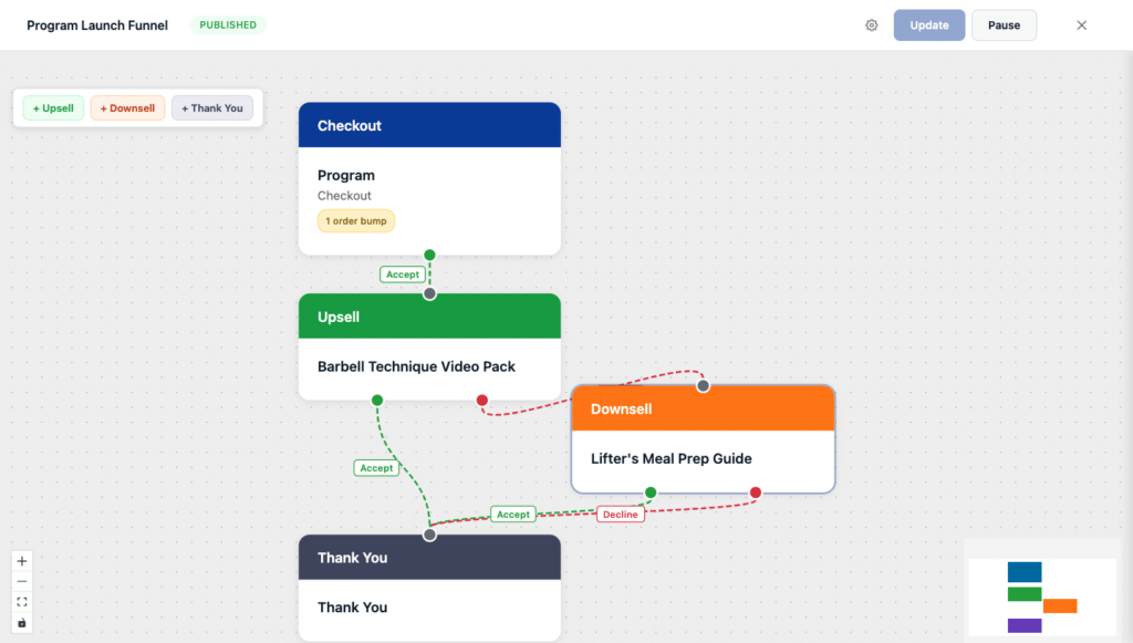 Diagram of a program launch funnel: Checkout card leads to Upsell, then to Downsell, ending at Thank You, with Accept/Decline arrows.