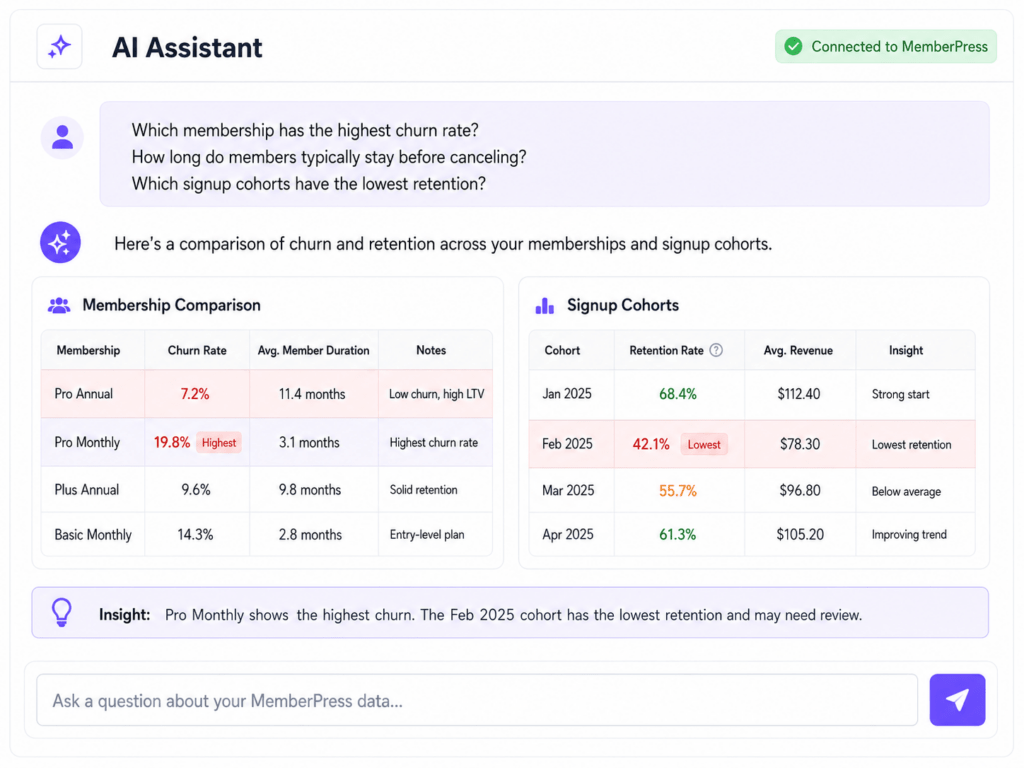 AI Assistant dashboard with two panels: Membership Comparison and Signup Cohorts, showing churn, retention, and insights data (highlights in red/green).