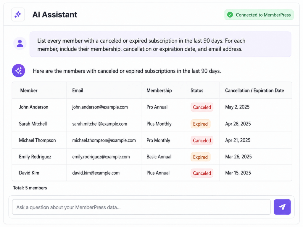 AI Assistant screen showing a list of five members with canceled or expired subscriptions in the last 90 days in a table.