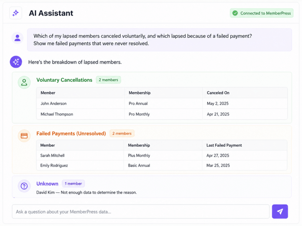 AI Assistant panel showing breakdown of lapsed members with two tables: Voluntary Cancellations (John Anderson, Michael Thompson) and Failed Payments (Sarah Mitchell, Emily Rodriguez).