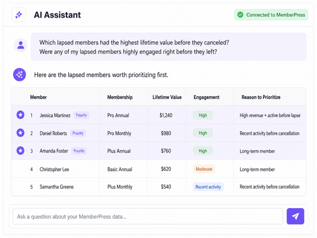 AI Assistant interface showing a prioritized member table with names: Jessica Martinez, Daniel Roberts, Amanda Foster, Christopher Lee, Samantha Greene.
