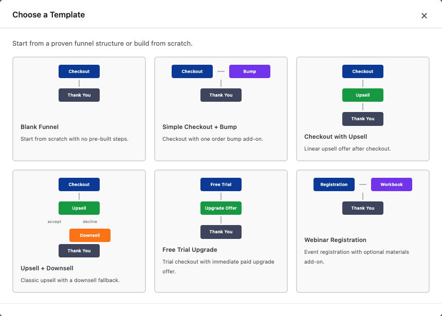Modal titled'Choose a Template' showing six funnel templates: Blank Funnel, Simple Checkout + Bump, Checkout with Upsell, Upsell + Downsell, Free Trial Upgrade, and Webinar Registration.